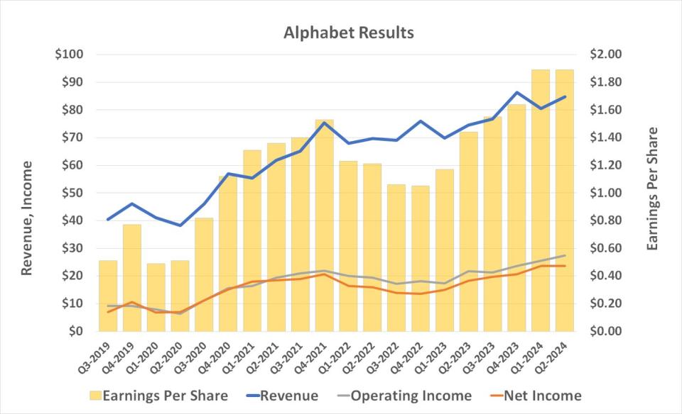 Alphabet's top and bottom lines remain at or near records despite investors' concerns.