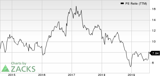 Acco Brands Corporation PE Ratio (TTM)