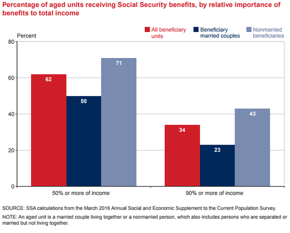 Table showing that more than half of retirees count on Social Security for at least 50% of their income, and more than 20% count on it for 90% or more of income.