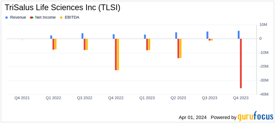 TriSalus Life Sciences Inc (TLSI) Q4 and Full Year 2023 Earnings: Revenue Growth Amidst Late Filing and Net Loss Expansion