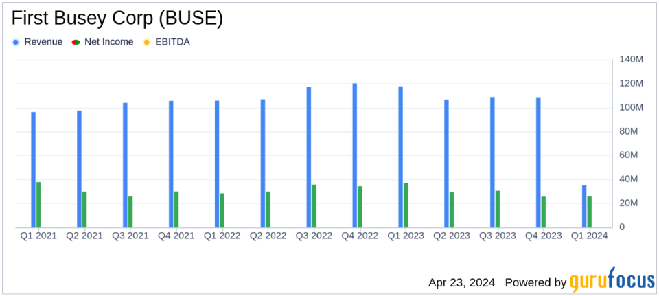 First Busey Corp (BUSE) Q1 2024 Earnings: Misses Analyst EPS Estimates, Aligns with Revenue Projections