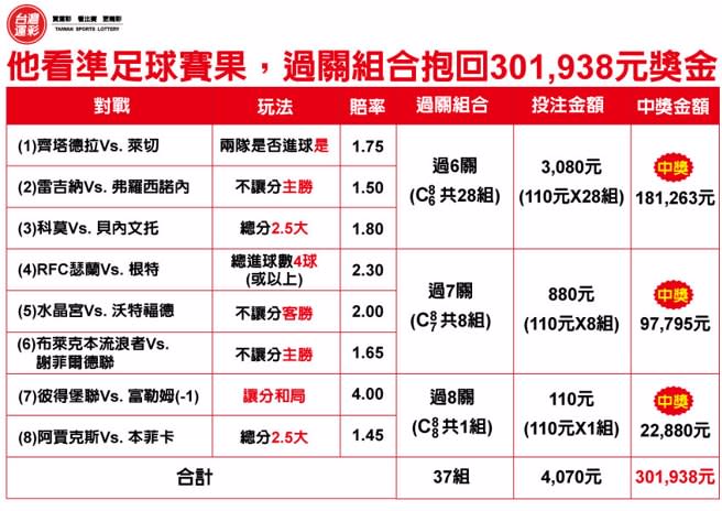 足球勝負與進球情形抱回301938元獎金。(台灣運彩提供)