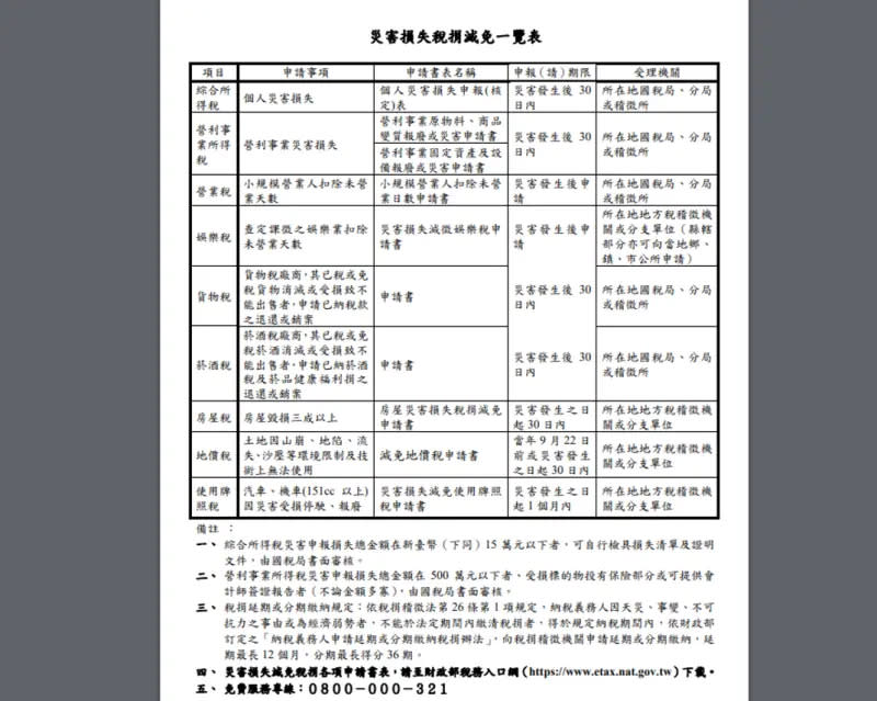 ▲花蓮7.2強震，各地陸續有災情傳出，財政部也宣布，對受災戶提供9大稅捐減免措施。（圖／財政部提供）