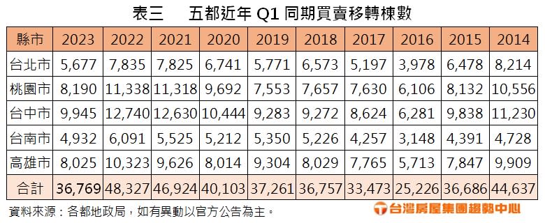 五都近年Q1同期買賣移轉棟數。圖/台灣房屋提供