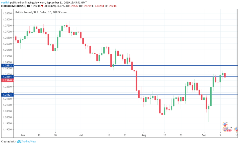 GBP/USD 4-Hour Chart