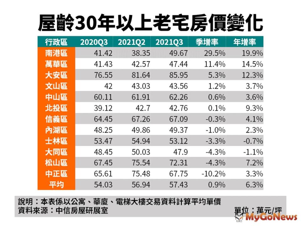 ▲屋齡30年以上老宅房價變化(資料來源:中信房屋研展室)