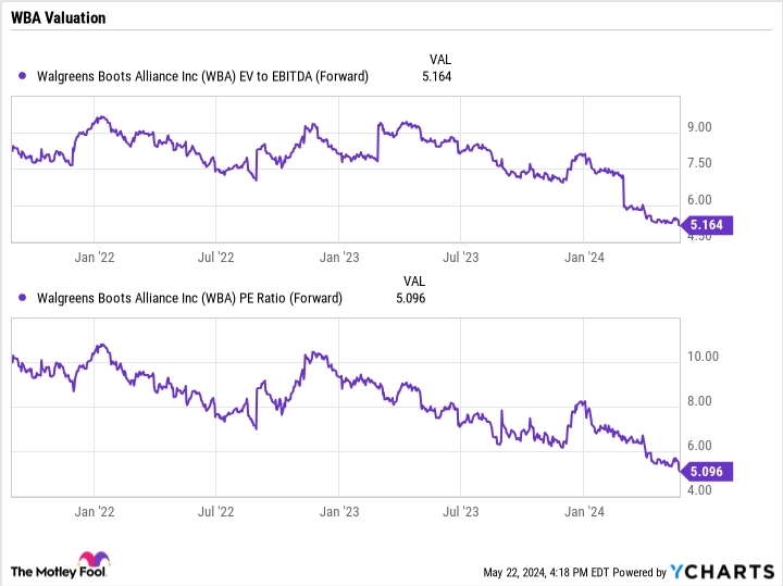 WBA EV to EBITDA (Forward) Chart