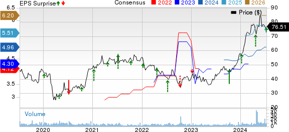 AZZ Inc. Price, Consensus and EPS Surprise