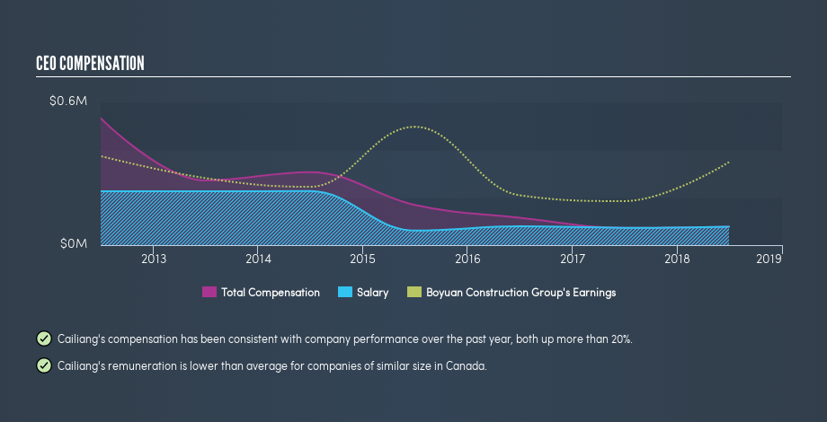 TSX:BOY CEO Compensation, June 5th 2019