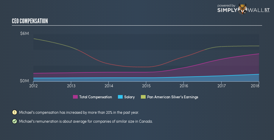 TSX:PAAS CEO Compensation December 18th 18