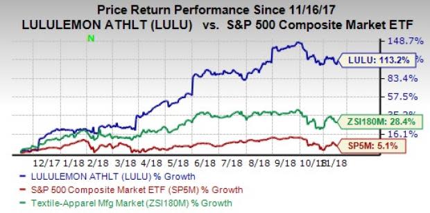 lululemon (LULU) is a lucrative pick to encash the momentum in the Textile-Apparel industry, which outpaces the broader sector as well as the market at large.