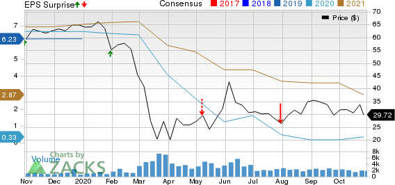 SkyWest, Inc. Price, Consensus and EPS Surprise