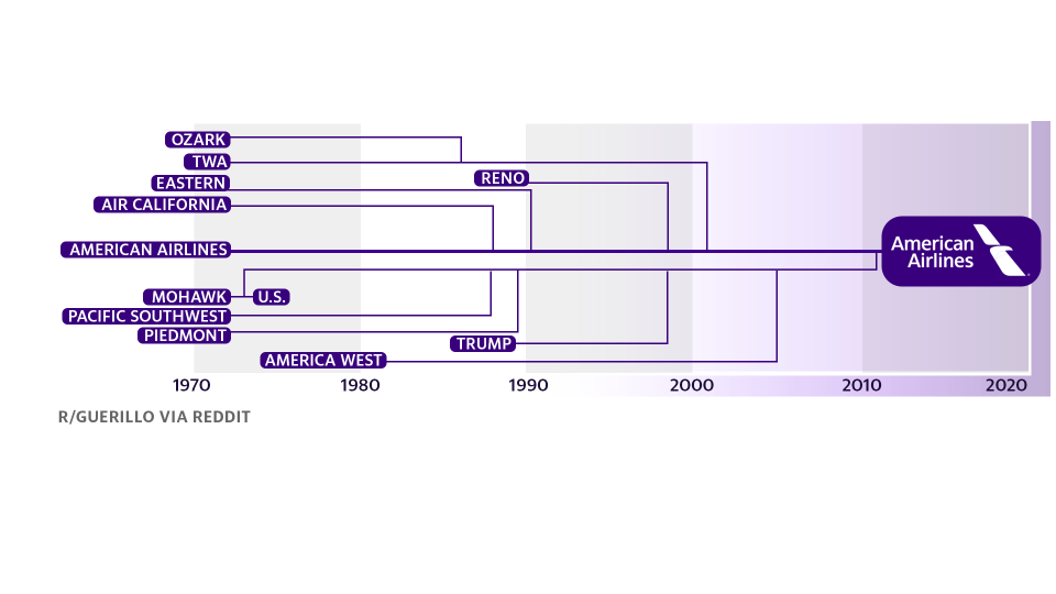 American Airlines Merger History