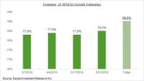 Has Earnings Growth Peaked Already?