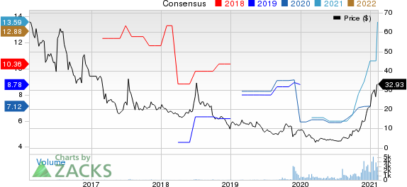 Danaos Corporation Price and Consensus