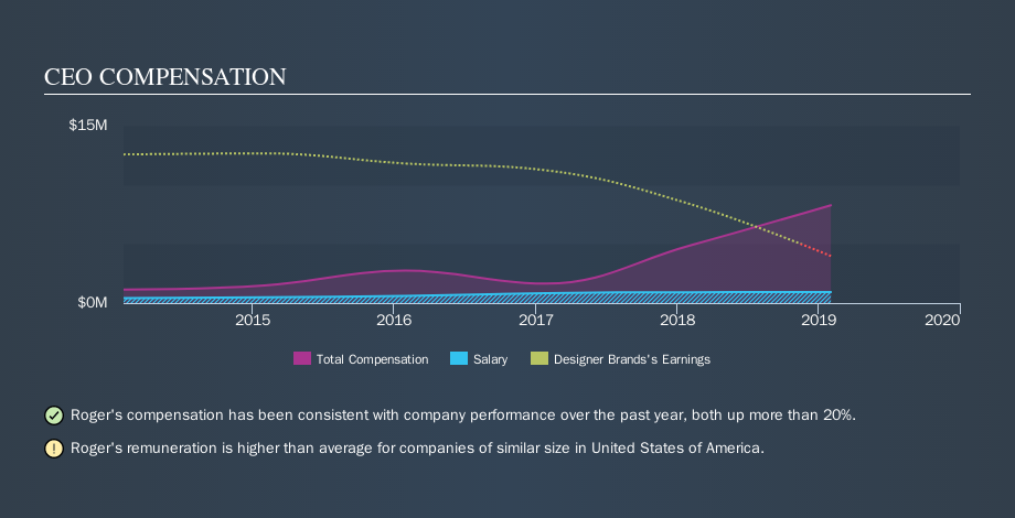 NYSE:DBI CEO Compensation, October 20th 2019