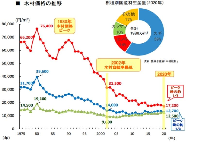 2020年木材售價僅為1980年頂點時的25% 圖/取自日本林業廳