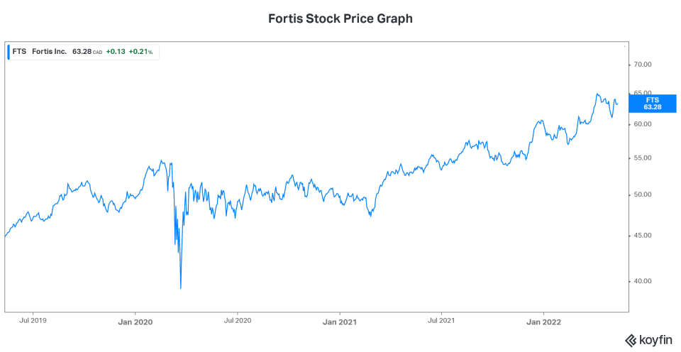 Fortis stock