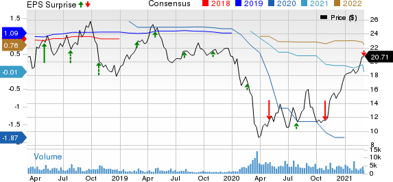 IMAX Corporation Price, Consensus and EPS Surprise