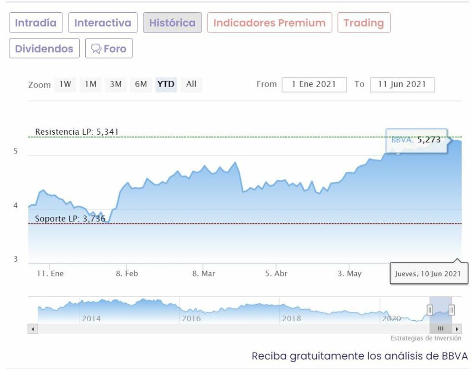 GRAFICO COTIZACION BBVA 