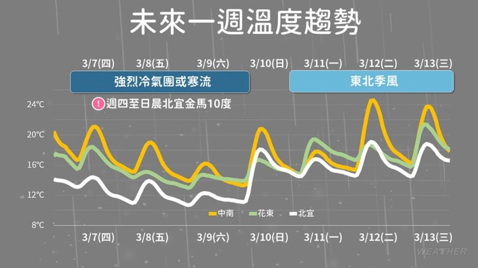 一週溫度趨勢。（圖／中央氣象署）