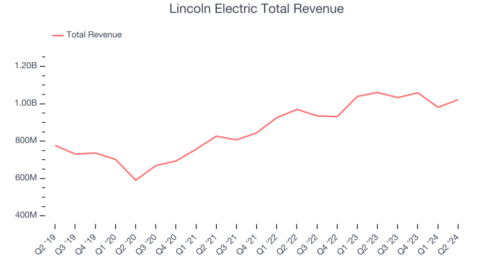 Lincoln Electric Total Revenue