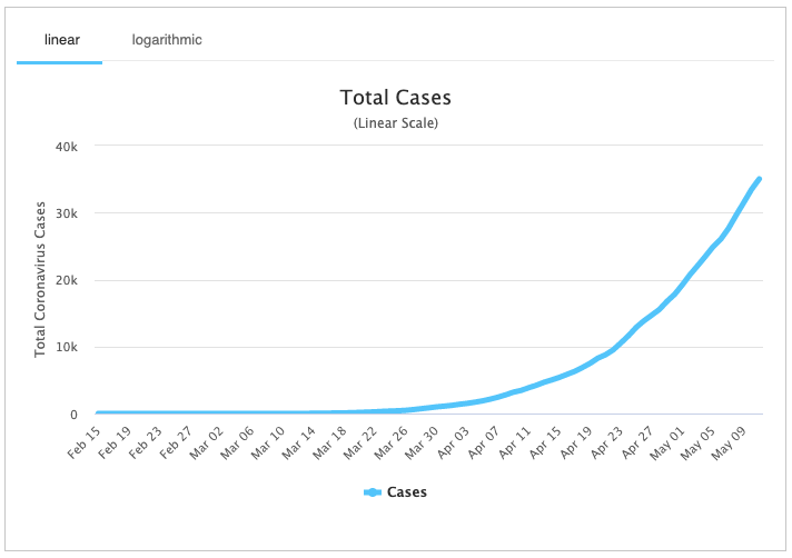 Coronavirus cases continue to surge in Mexico. Source: Worldometers