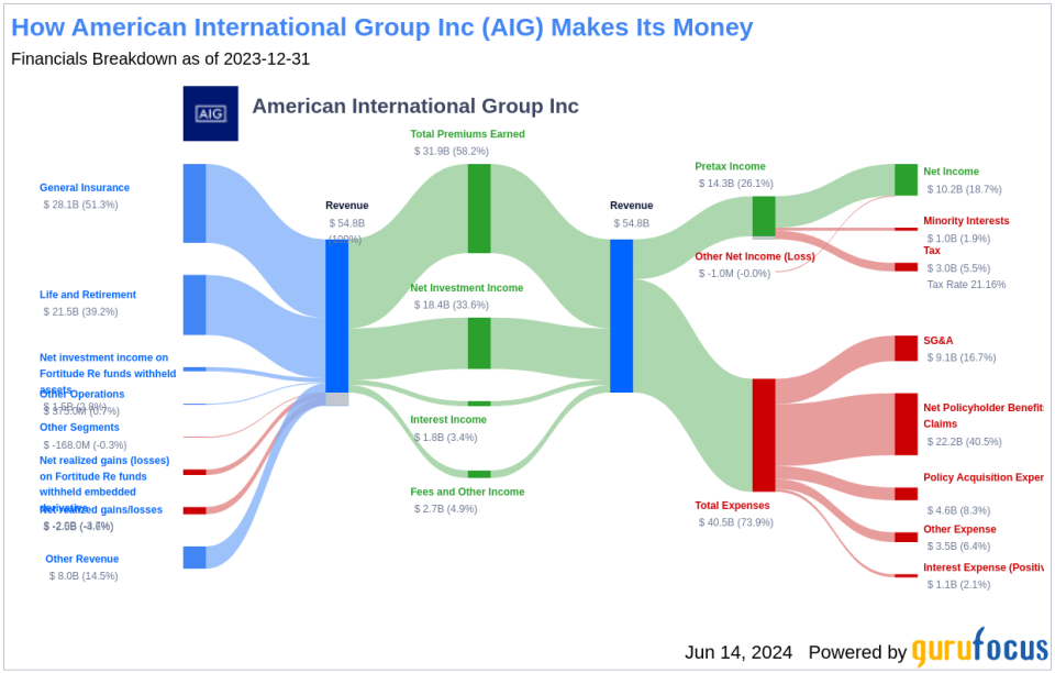 American International Group Inc's Dividend Analysis