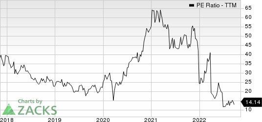 Sociedad Quimica y Minera S.A. PE Ratio (TTM)