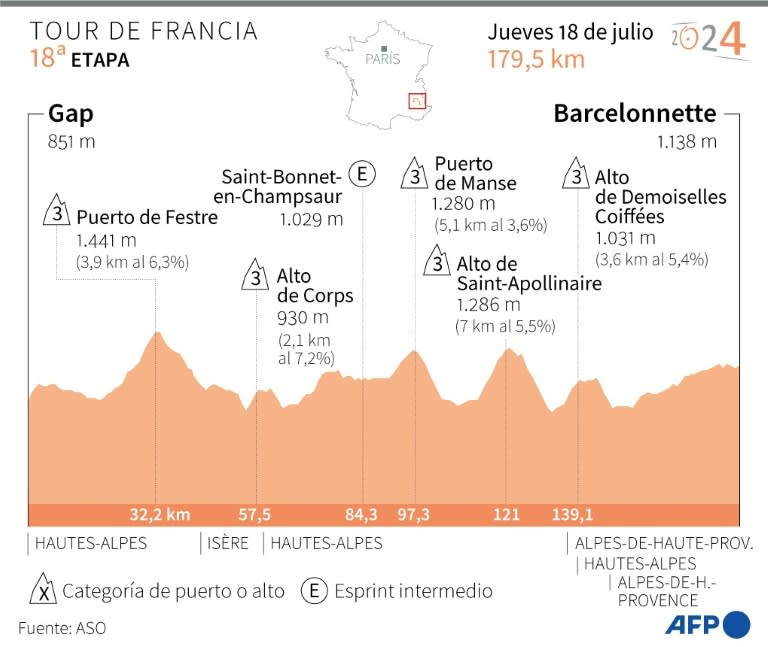 Presentación del perfil de la 18ª etapa del Tour de Francia de 2024, que se disputa el 18 de julio entre Gap y Barcelonnette