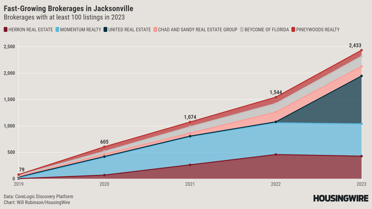 Special report: Jacksonville’s brokerage competition visualized