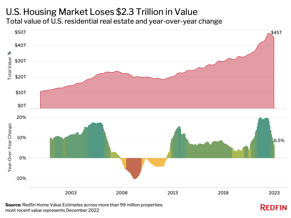 （來源：Redfin）