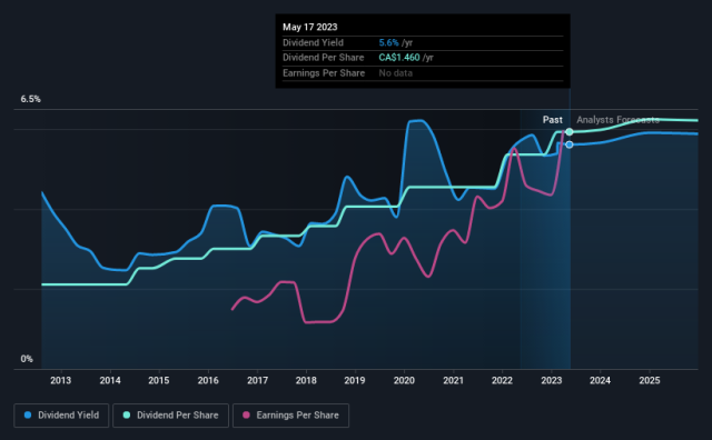 Why You Might Be Interested In Manulife Financial Corporation Tsemfc For Its Upcoming Dividend 0199