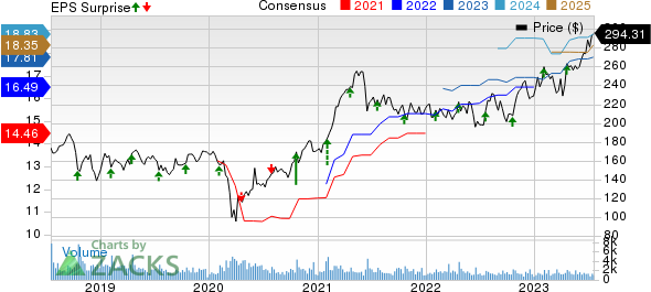 Snap-On Incorporated Price, Consensus and EPS Surprise