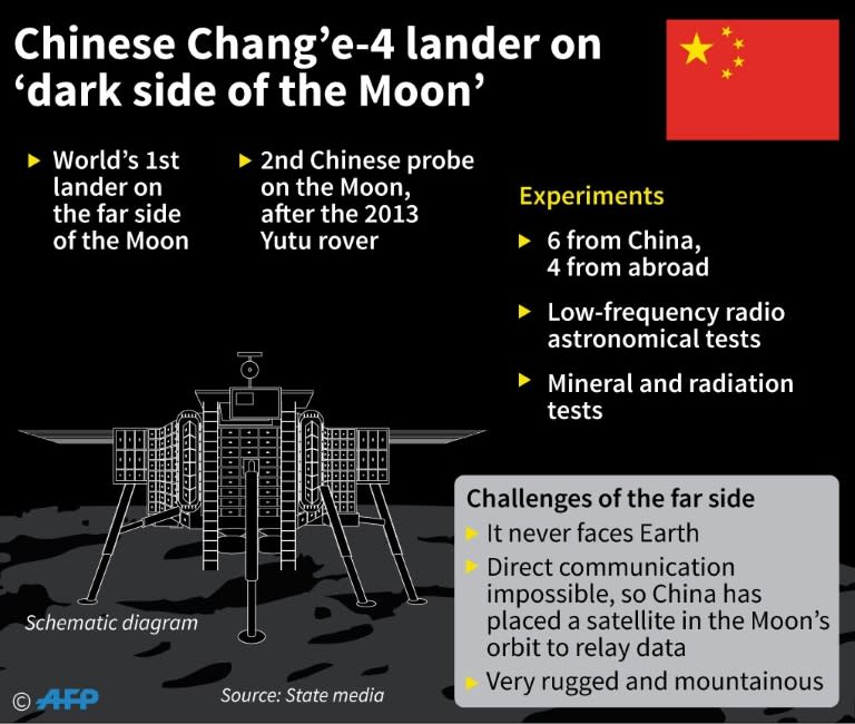 Factfile on China's Chang'e-4 moon lander