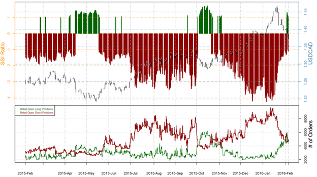 Highest Unemployment Rate in 2yrs. Stalls CAD Rally