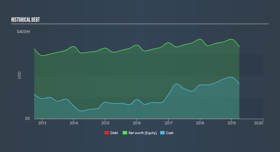 NYSE:NPK Historical Debt, July 9th 2019