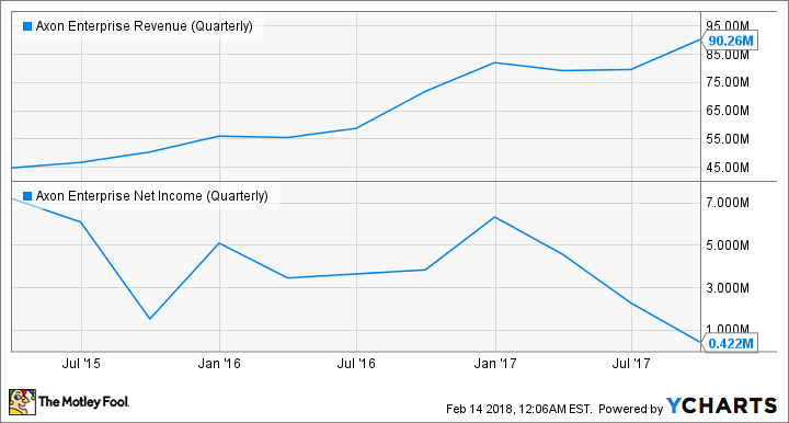 AAXN Revenue (Quarterly) Chart