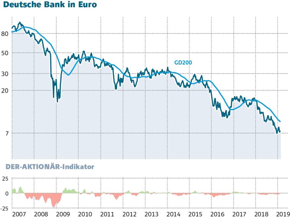 Deutsche Bank-Chart