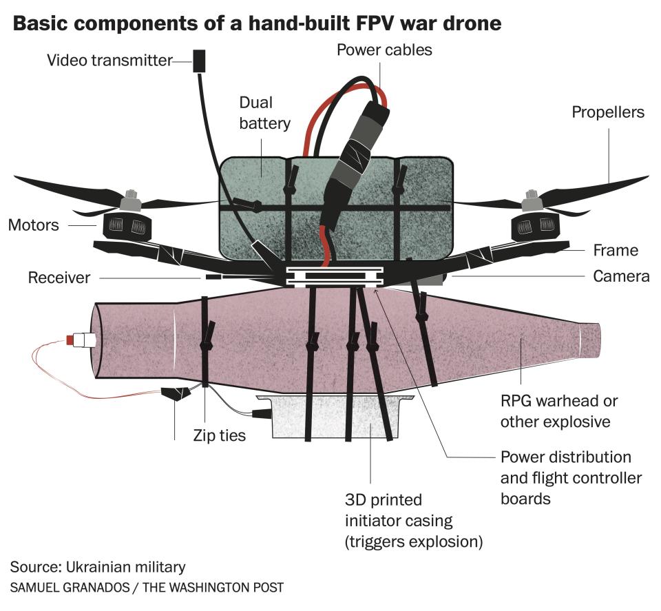 Basic components of a hand-built FPV war drone.