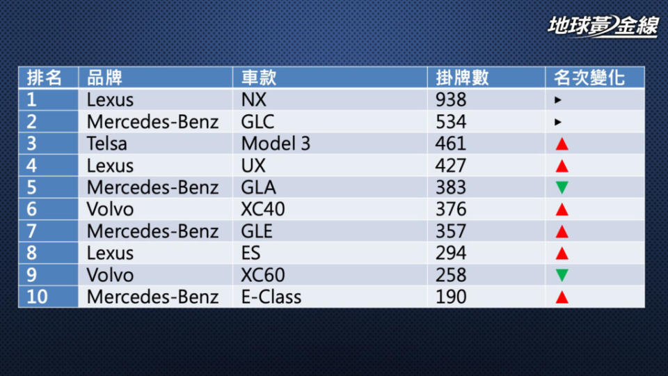 2022年11月臺灣車市豪華車掛牌數排行。(資料來源/ 數據所)