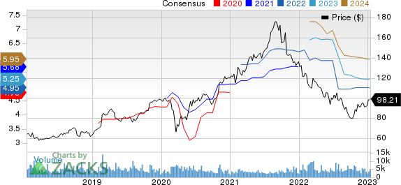 Garmin Ltd. Price and Consensus