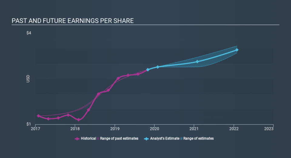 NasdaqGS:SCVL Past and Future Earnings, February 26th 2020