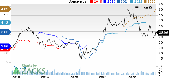 AXOS FINANCIAL, INC Price and Consensus
