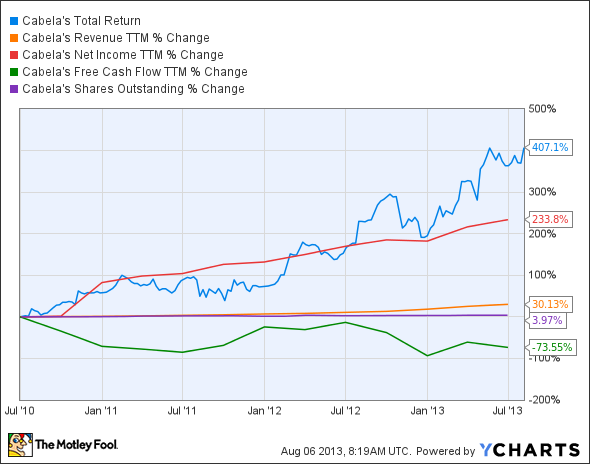 CAB Total Return Price Chart