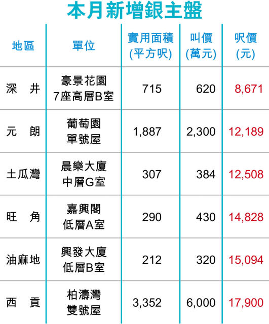 新港城18按盤淪銀主貨 叫850萬