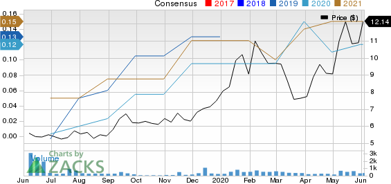 Semiconductor  Manufacturing International Corporation Price and Consensus