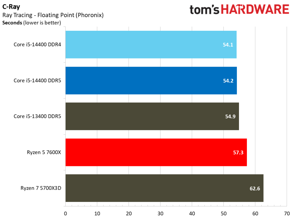 Intel Core i5-14400 vs AMD Ryzen 5 7600X Faceoff