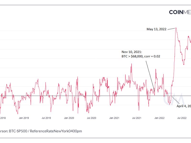 (Coin Metrics)