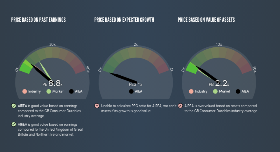 AIM:AIEA Price Estimation Relative to Market, April 23rd 2019